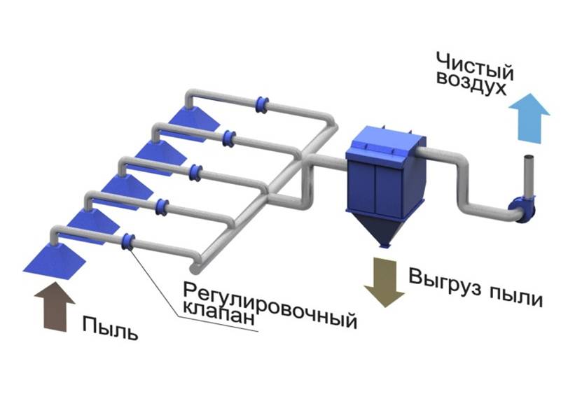 Аспирация с помощью фильтра на несколько точек